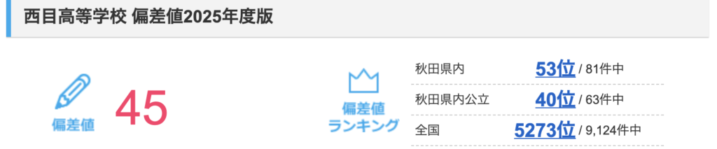 西目高校 偏差値
