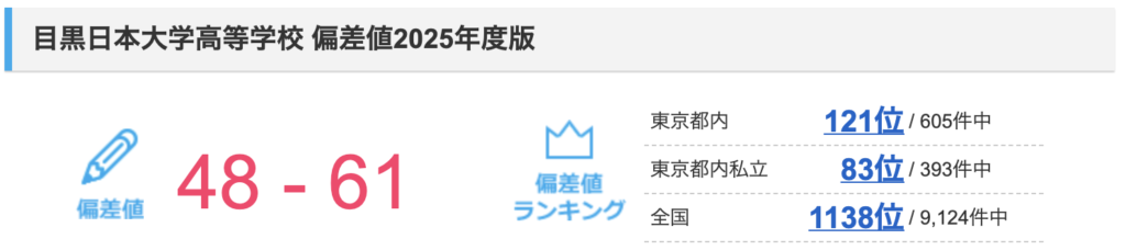 目黒日本大学高等学校 偏差値