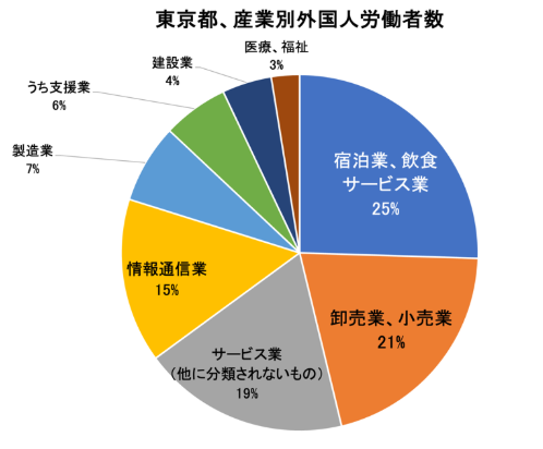東京都の産業別外国人労働者数円グラフ